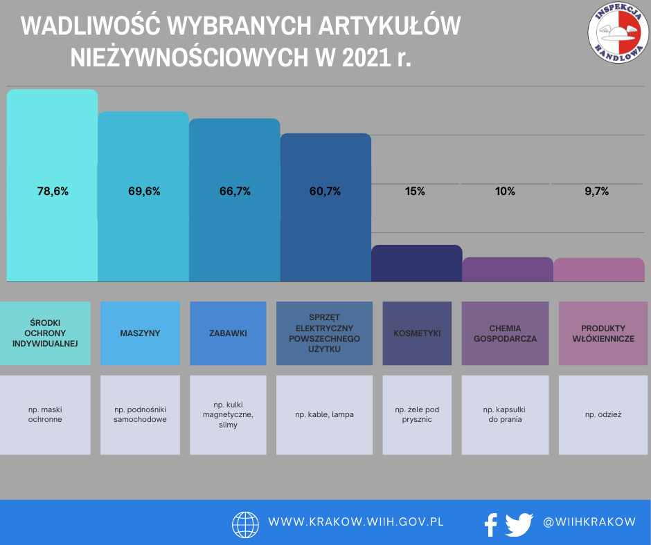 Grafika przedstawia wykres dotyczący „Wadliwości wybranych artykułów nieżywnościowych w 2021 r.”. W środkowej części grafiki zlokalizowany jest wykres słupkowy który przedstawia, że: 78,6% skontrolowanych środków ochrony indywidualnej np. maseczek ochronnych było wadliwych, 69,6% skontrolowanych maszyn np. podnośników samochodowych było wadliwych, 66,7% skontrolowanych zabawek np. kulki magnetyczne bądź slimy było wadliwych w 2021r, ponadto 60% skontrolowanego sprzętu elektrycznego powszechnego użytku np. kable, lampa było wadliwe, zaś 15% skontrolowanych kosmetyków w 2021r. było wadliwych np. żele pod prysznic, co więcej 10% skontrolowanej chemii gospodarczej np. kapsułki do prania okazało się wadliwej oraz około 9,7% produktów włókienniczych np. odzieży okazało się wadliwych. Ponadto na zdjęciu w prawym górnym rogu widnieje logo Inspekcji Handlowej, zaś w prawym dolnym rogu znajduje się adres internetowy urzędu: „ www.krakow.wiih.gov.pl” oraz odnośnik do Facebooka i Twittera urzędu: @WIIHKRAKOW.